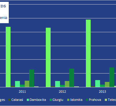 Evolutia numarului de salariati din Regiunea Sud-Muntenia