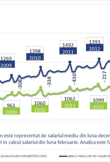 salariu mediu net din industria prelucratoare vs salariu mediu net din productia de mobila