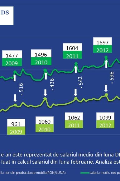 salariu mediu net pe economie vs salariu mediu net din productia de mobila